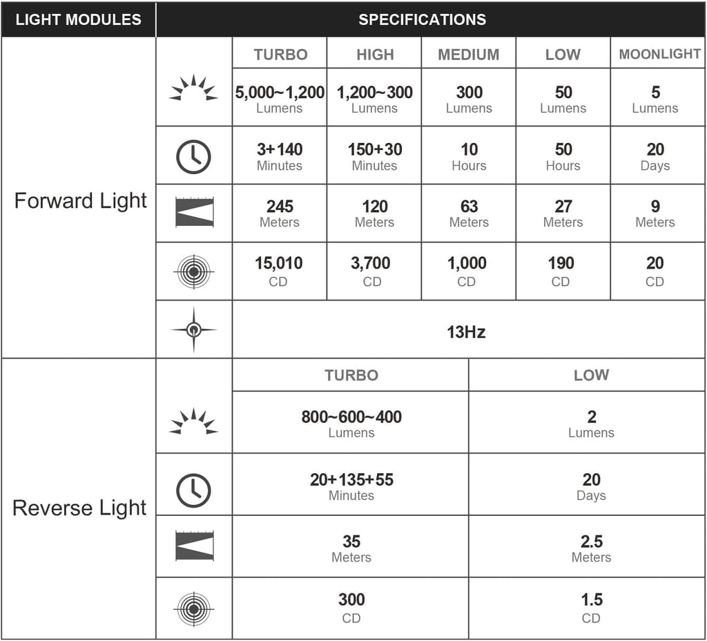 Orange Flashlight/Cozy Lamp, 5000 Lumens, Forward &amp; Reverse Lights